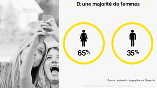*
Source : ambasdr - Infographie sur Snapchat
Et une majorité de femmes
65% 35%
Snapchat: les clés pour se lancer / On prend un café 
 