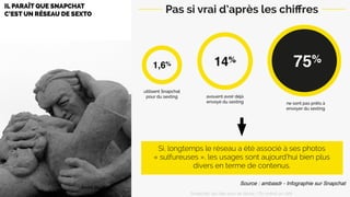 André Gunther
utilisent Snapchat
pour du sexting avouent avoir déjà
envoyé du sexting ne sont pas prêts à
envoyer du sexting
75%14%
1,6%
Si, longtemps le réseau a été associé à ses photos
« sulfureuses », les usages sont aujourd’hui bien plus
divers en termes de contenus.
Source : ambasdr - Infographie sur Snapchat
Pas si vrai d’après les chiﬀres
Snapchat: les clés pour se lancer / On prend un café 
 