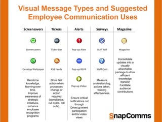 Visual Message Types and Suggested
Employee Communication Uses
Screensavers Tickers Alerts Surveys Magazine
Screensavers Ticker Bar Pop-up Alert Staff Poll Magazine
Desktop Wallpaper RSS Feeds Pop-up RSVP Staff Quiz
Pop-up Video
Reinforce
knowledge,
learning over
time.
Improve
awareness of
strategic
initiatives,
enhance
employee
recognition
programs
Measure
understanding,
actions taken,
training
effectiveness.
Drive fast
action when
processes
change or
action
required
(compliance,
cut overs, roll
outs).
Ensure critical
notifications cut
through
Drive up event
participation
and/or video
views
Consolidate
updates into a
visually
absorbable
package to drive
efficient
knowledge
transfer
Facilitate
audience
contributions
 