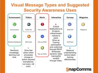 Visual Message Types and Suggested
Security Awareness Uses
Screensavers Tickers Alerts Interactive Surveys Magazine
Screensavers Ticker Bar Pop-up Alert Forums Staff Poll Magazine
Desktop Wallpaper RSS Feeds Pop-up RSVP Blogs Staff Quiz
Pop-up Video Helpdesk
Q&A
1.
Reinforce
knowledge,
learning over
time
2.
Measure
understanding,
actions taken,
training
effectiveness.
3.
Drive fast
action when
processes
change or
action required
(compliance,
cut overs, roll
outs).
4.
Critical
Notifications to
IS teams,
critical breach
notices to
users.
Drive up
Training
participation
and customize
through RSVP.
Showcase
dynamic video
training/SA
content
through Video.
 
