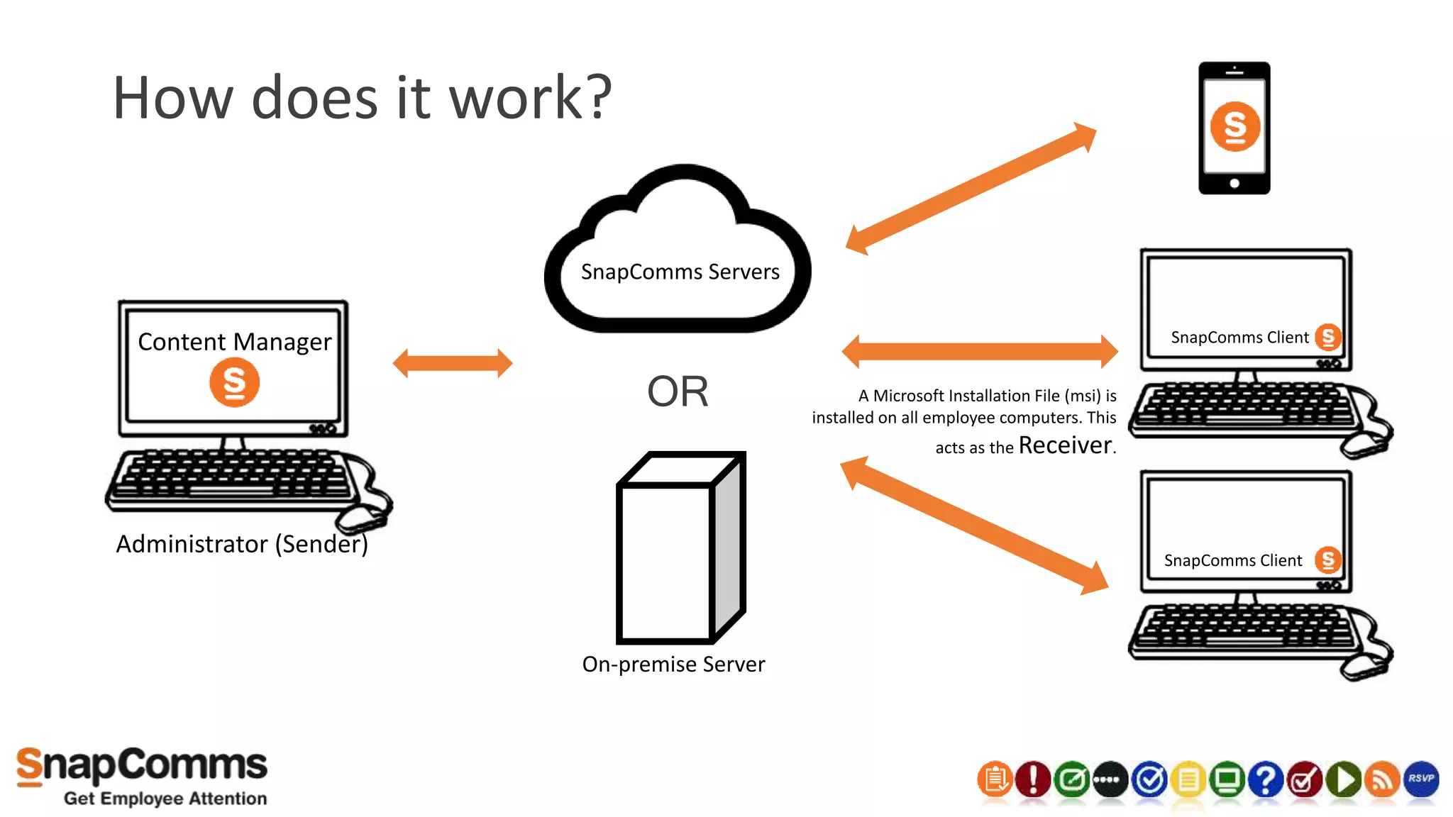 How does it work?
SnapComms Servers
Content Manager
Administrator (Sender)
SnapComms Client
SnapComms Client
A Microsoft Installation File (msi) is
installed on all employee computers. This
acts as the Receiver.
OR
On-premise Server
 