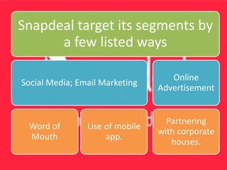 Snapdeal target its segments by
a few listed ways
Social Media; Email Marketing
Word of
Mouth
Use of mobile
app.
Online
Advertisement
Partnering
with corporate
houses.
 