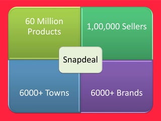 60 Million
Products
1,00,000 Sellers
6000+ Towns 6000+ Brands
Snapdeal
 