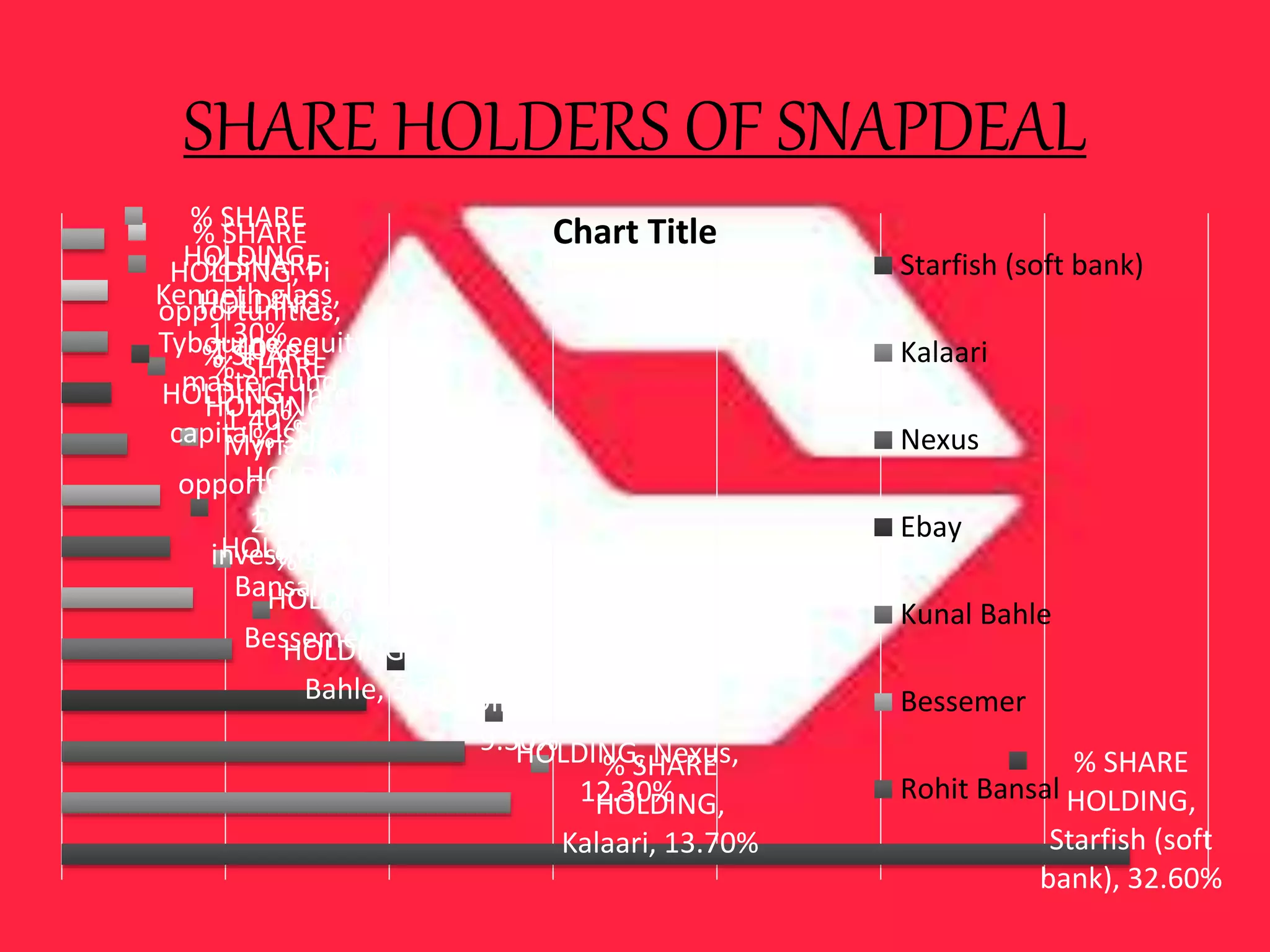 SHARE HOLDERS OF SNAPDEAL
% SHARE
HOLDING,
Starfish (soft
bank), 32.60%
% SHARE
HOLDING,
Kalaari, 13.70%
% SHARE
HOLDING, Nexus,
12.30%
% SHARE
HOLDING, Ebay,
9.30%
% SHARE
HOLDING, Kunal
Bahle, 5.20%
% SHARE
HOLDING,
Bessemer, 4%
% SHARE
HOLDING, Rohit
Bansal, 3.30%
% SHARE
HOLDING,
Donearn
investment, 3%
% SHARE
HOLDING,
Myriad
opportunities,
2%
% SHARE
HOLDING, Intel
capital, 1.50%
% SHARE
HOLDING,
Tybourne equity
master fund,
1.40%
% SHARE
HOLDING, Pi
opportunities,
1.40%
% SHARE
HOLDING,
Kenneth glass,
1.30%
Chart Title
Starfish (soft bank)
Kalaari
Nexus
Ebay
Kunal Bahle
Bessemer
Rohit Bansal
 