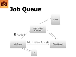 Job Queue
App Server
(Cached)
Job Queue CloudSearch
Client
Enqueue
Add, Delete, Update
DB
 