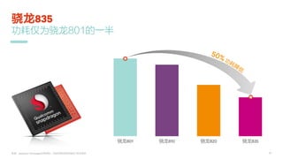 10
骁龙801 骁龙810 骁龙820 骁龙835
骁龙835
来源：Qualcomm Technologies功率测定。实际结果或因终端设计存在差异。
功耗仅为骁龙801的一半
 