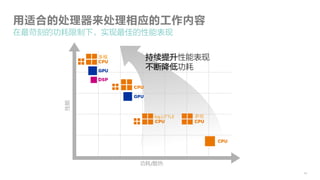 14
用适合的处理器来处理相应的工作内容
在最苛刻的功耗限制下，实现最佳的性能表现
持续提升性能表现
不断降低功耗
功耗/散热
性能
多核
big.LITTLE 多核
 