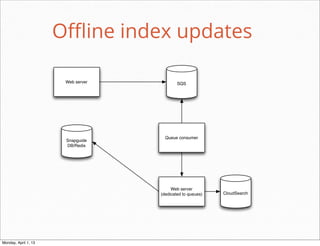 Oﬄine index updates

                       Web server           SQS




                                      Queue consumer
                       Snapguide
                       DB/Redis




                                         Web server
                                    (dedicated to queues)   CloudSearch




                                                            daniel@snapguide.com • conﬁdential do not distribute



Monday, April 1, 13
 