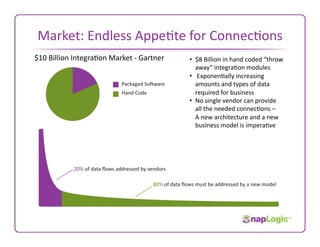 Market: Endless Appe7te for Connec7ons
                                      
$10 Billion Integra7on Market ‐ Gartner    •  $8 Billion in hand coded “throw 
                                              away” integra7on modules 
                                           •   Exponen7ally increasing 
                                              amounts and types of data 
                                              required for business 
                                           •  No single vendor can provide  
                                              all the needed connec7ons –  
                                              A new architecture and a new 
                                              business model is impera7ve
 
