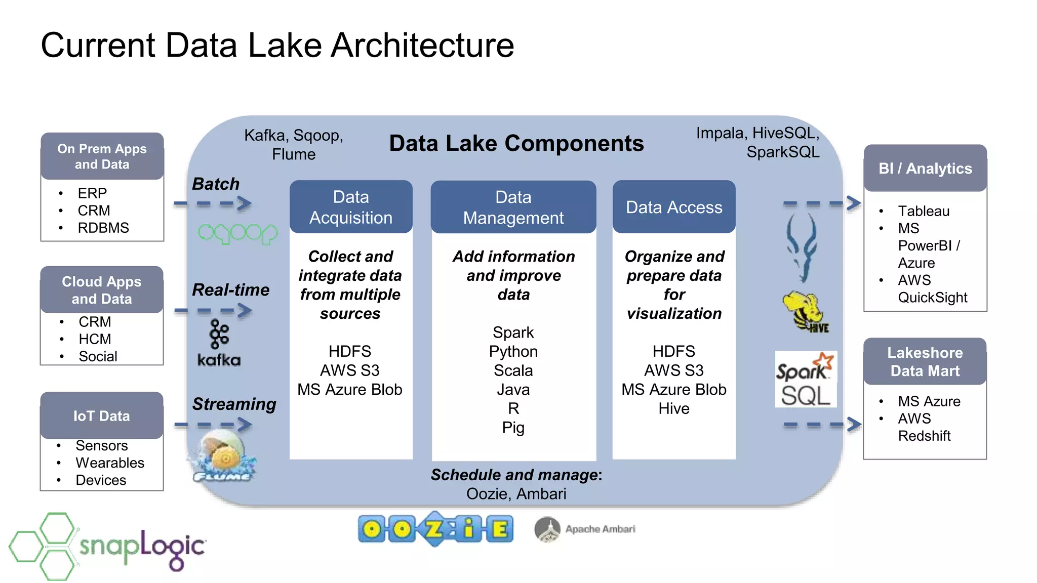 z
Data
Acquisition
Data Access
z
Data
Management
Data Lake Components
Add information
and improve
data
Spark
Python
Scala
Java
R
Pig
Collect and
integrate data
from multiple
sources
HDFS
AWS S3
MS Azure Blob
On Prem Apps
and Data
• ERP
• CRM
• RDBMS
Cloud Apps
and Data
• CRM
• HCM
• Social
IoT Data
• Sensors
• Wearables
• Devices
Lakeshore
Data Mart
• MS Azure
• AWS
Redshift
BI / Analytics
• Tableau
• MS
PowerBI /
Azure
• AWS
QuickSight
Organize and
prepare data
for
visualization
HDFS
AWS S3
MS Azure Blob
Hive
Batch
Streaming
Schedule and manage:
Oozie, Ambari
Kafka, Sqoop,
Flume
Real-time
Impala, HiveSQL,
SparkSQL
Current Data Lake Architecture
 