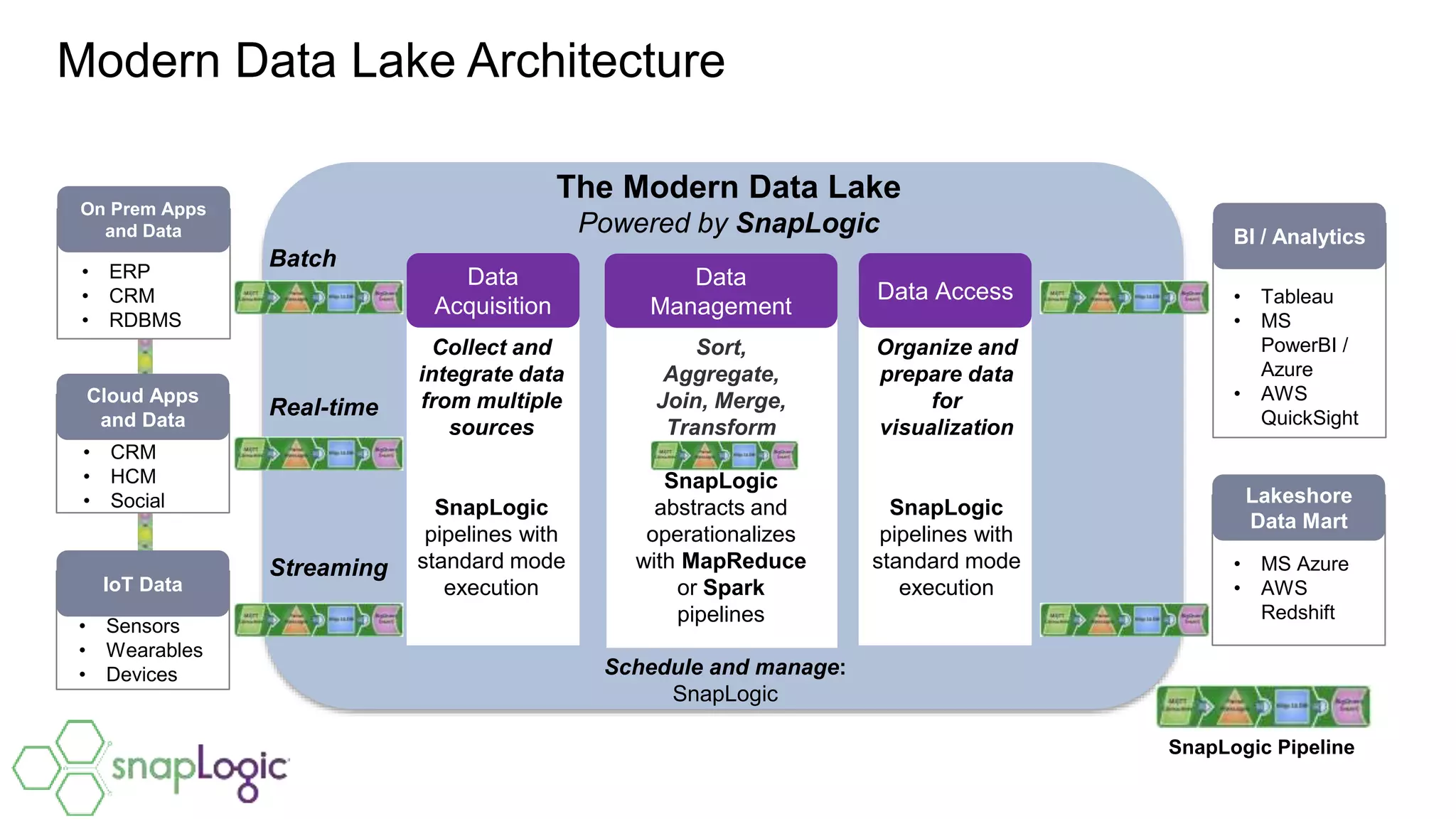 z
Data
Acquisition
Data Access
z
Data
Management
The Modern Data Lake
Powered by SnapLogic
Sort,
Aggregate,
Join, Merge,
Transform
SnapLogic
abstracts and
operationalizes
with MapReduce
or Spark
pipelines
Collect and
integrate data
from multiple
sources
SnapLogic
pipelines with
standard mode
execution
Organize and
prepare data
for
visualization
SnapLogic
pipelines with
standard mode
execution
On Prem Apps
and Data
• ERP
• CRM
• RDBMS
Cloud Apps
and Data
• CRM
• HCM
• Social
IoT Data
• Sensors
• Wearables
• Devices
Lakeshore
Data Mart
• MS Azure
• AWS
Redshift
BI / Analytics
• Tableau
• MS
PowerBI /
Azure
• AWS
QuickSight
Schedule and manage:
SnapLogic
Batch
Streaming
Real-time
Modern Data Lake Architecture
SnapLogic Pipeline
 
