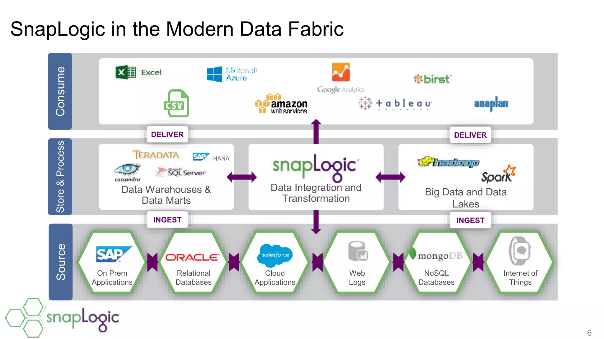 6
SnapLogic in the Modern Data Fabric
ConsumeStore&ProcessSource
z z z z
HANA
Data Warehouses &
Data Marts
Big Data and Data
Lakes
INGEST INGEST
Data Integration and
Transformation
On Prem
Applications
Relational
Databases
Cloud
Applications
NoSQL
Databases
Web
Logs
Internet of
Things
DELIVER DELIVER
 
