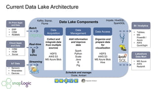 z
Data
Acquisition
Data Access
z
Data
Management
Data Lake Components
Add information
and improve
data
Spark
Python
Scala
...