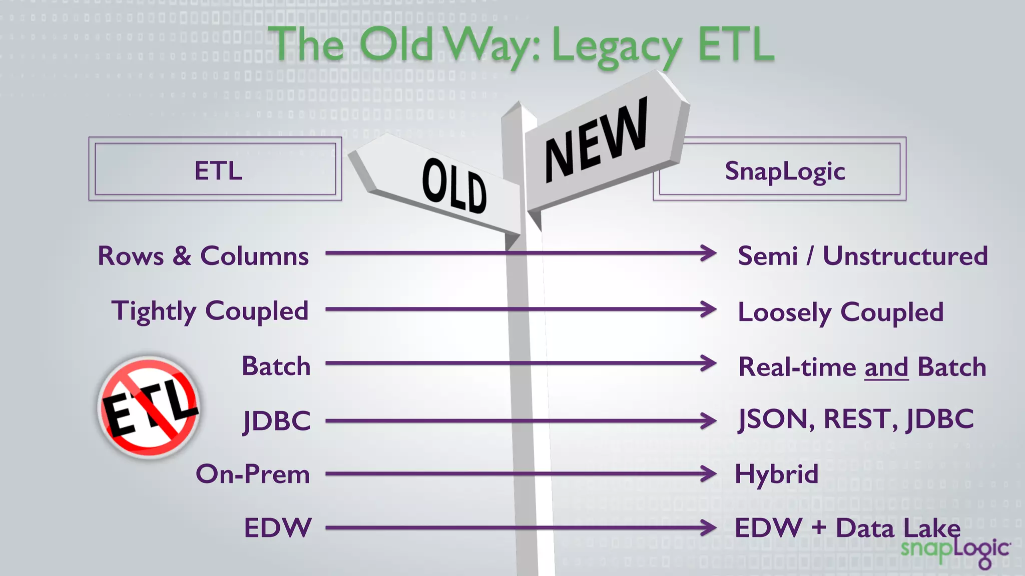 The Old Way: Legacy ETL
SnapLogic!ETL!
Rows & Columns! Semi / Unstructured!
Batch! Real-time and Batch!
Tightly Coupled! Loosely Coupled!
JDBC! JSON, REST, JDBC!
On-Prem! Hybrid!
EDW! EDW + Data Lake!