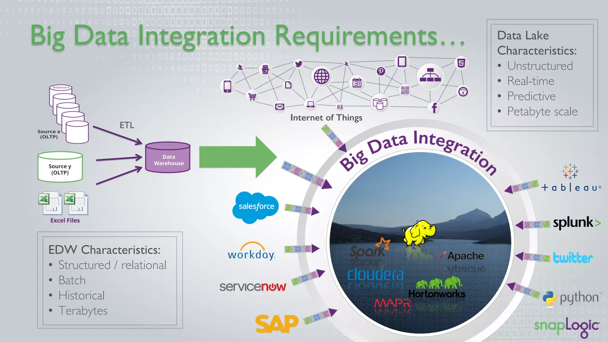 Big Data Integration Requirements…
EDW Characteristics:
• Structured / relational
• Batch
• Historical
• Terabytes
Data Lake
Characteristics:
• Unstructured
• Real-time
• Predictive
• Petabyte scale
ETL
Internet of Things!