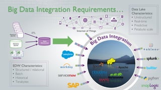 Snaplogic Big Data Integration Pdf