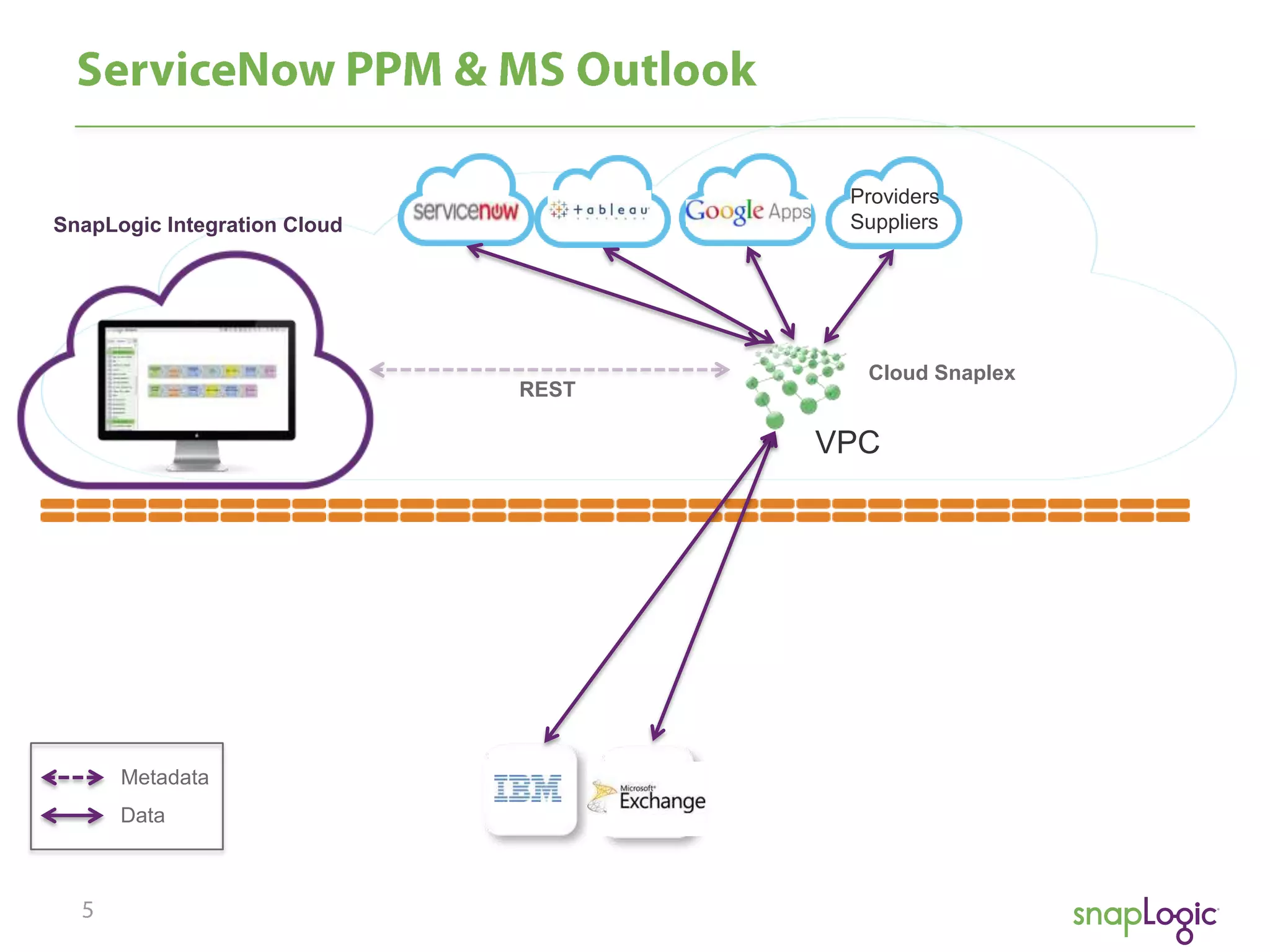 Providers
Suppliers

SnapLogic Integration Cloud

REST

Cloud Snaplex

VPC

Metadata
Data

 