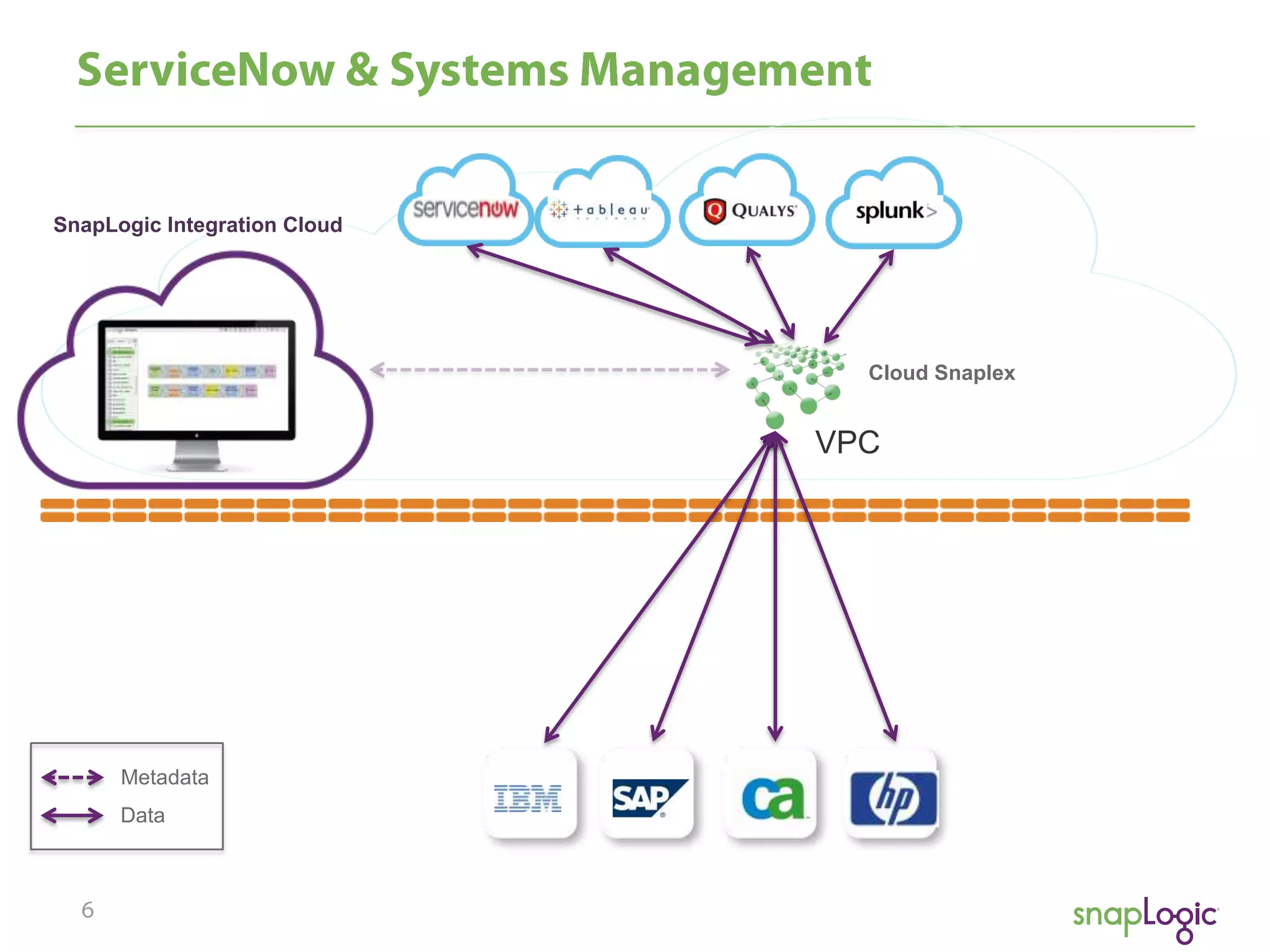 SnapLogic Integration Cloud

Cloud Snaplex

VPC

Metadata
Data

 