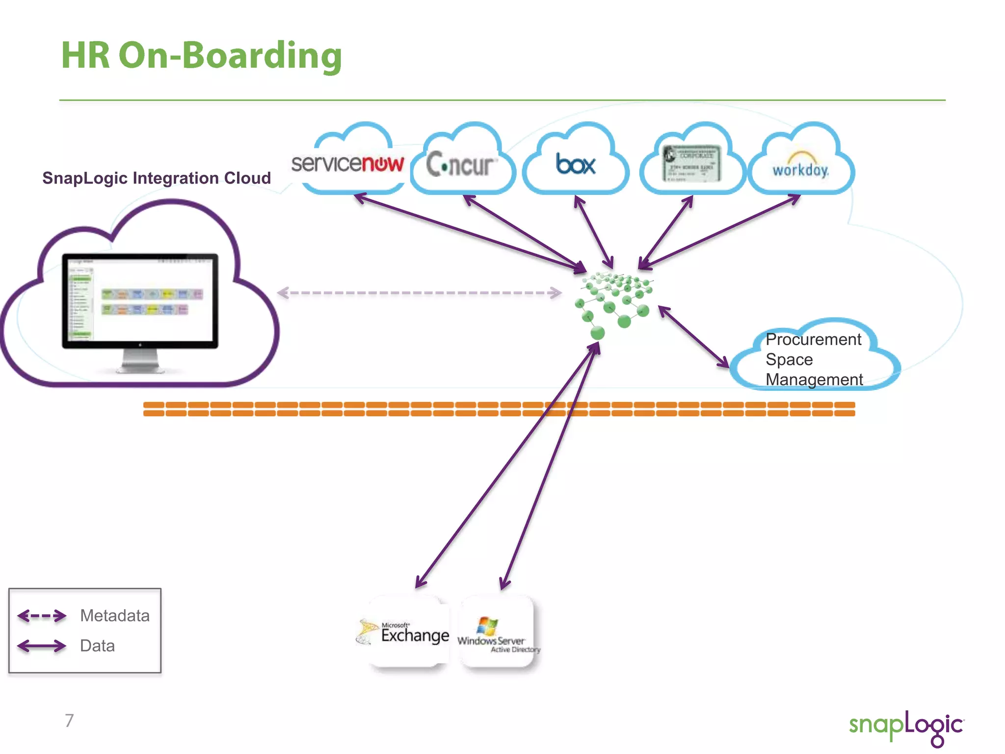SnapLogic Integration Cloud

Procurement
Space
Management

Metadata
Data

 