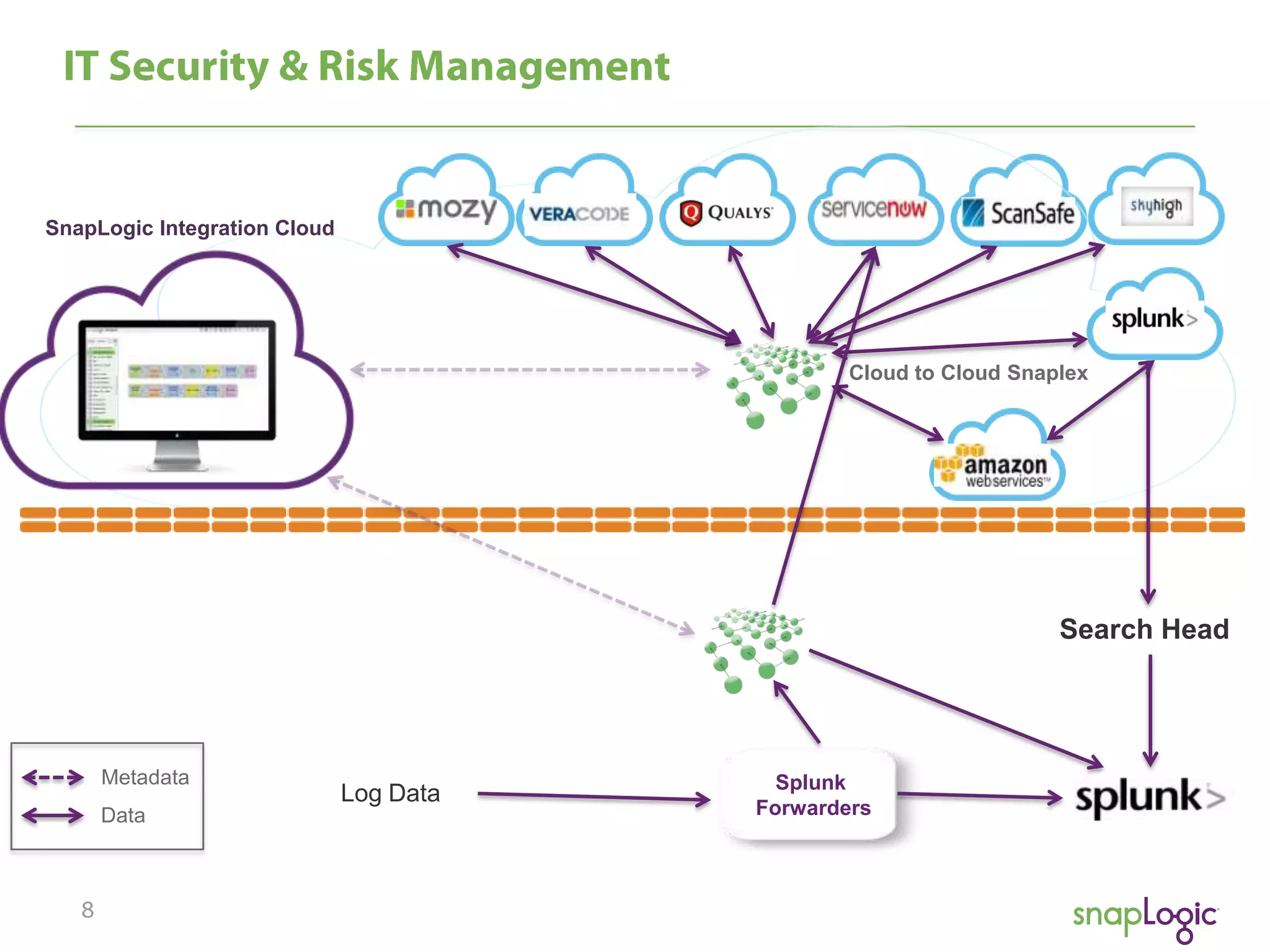 SnapLogic Integration Cloud

Cloud to Cloud Snaplex

Search Head

Metadata
Data

Log Data

Splunk
Forwarders

 