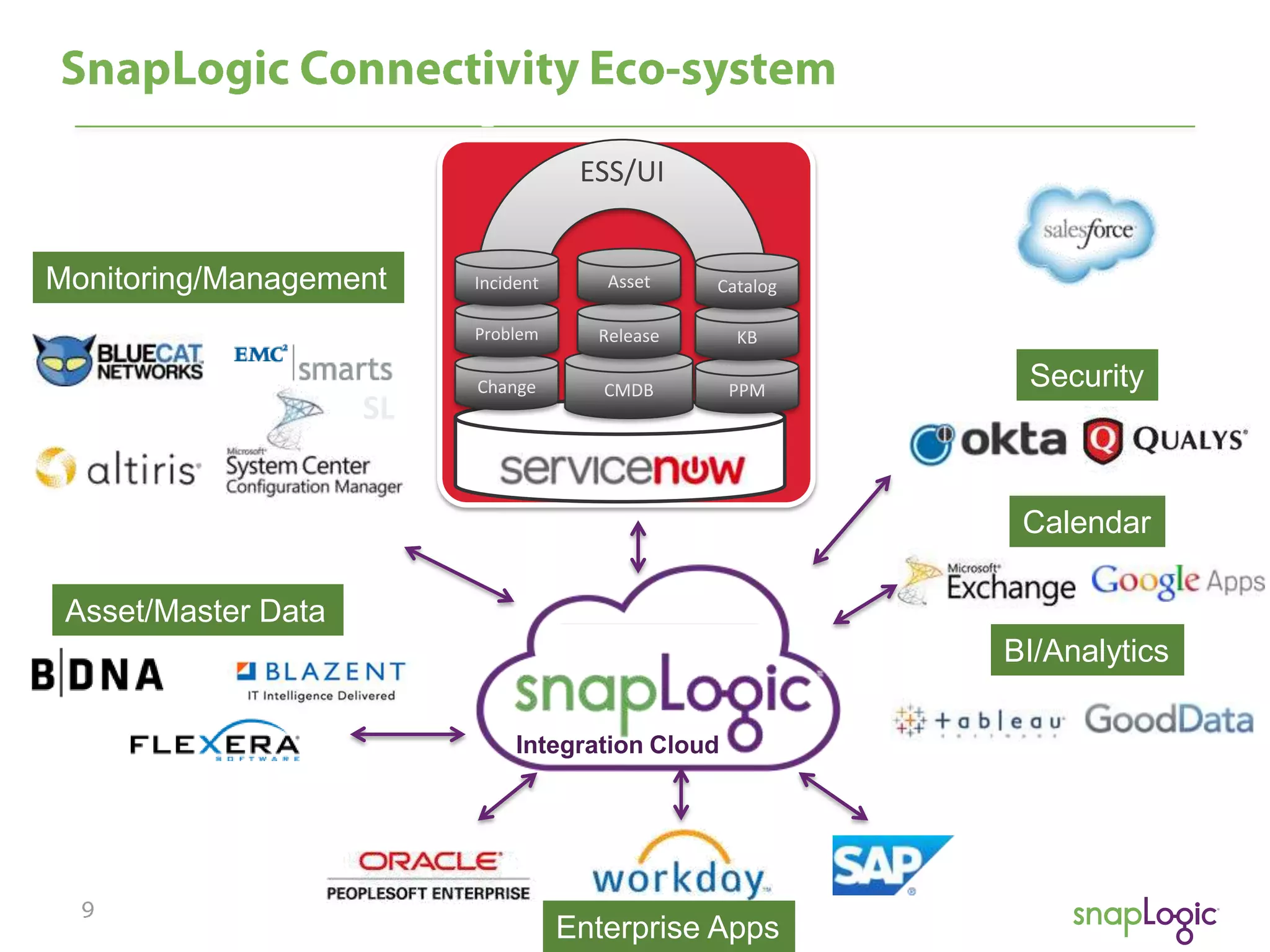 L
ESS/UI
Monitoring/Management

Asset

Catalog

Problem

SL

Incident

Release

KB

Change

CMDB

PPM

Security

SL
Calendar

Asset/Master Data

BI/Analytics
Integration Cloud

Enterprise Apps

 