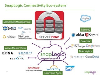 The SnapLogic Integration Cloud for ServiceNow | PPT