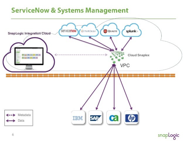 Integrating With The Servicenow User Interface