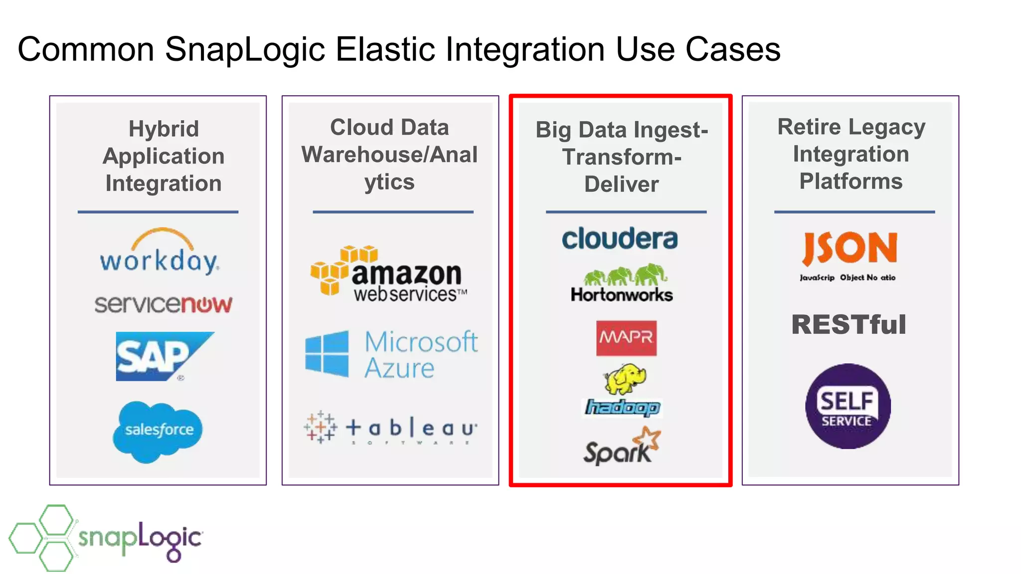 Common SnapLogic Elastic Integration Use Cases
Hybrid
Application
Integration
Cloud Data
Warehouse/Anal
ytics
Big Data Ingest-
Transform-
Deliver
RESTful
Retire Legacy
Integration
Platforms
 