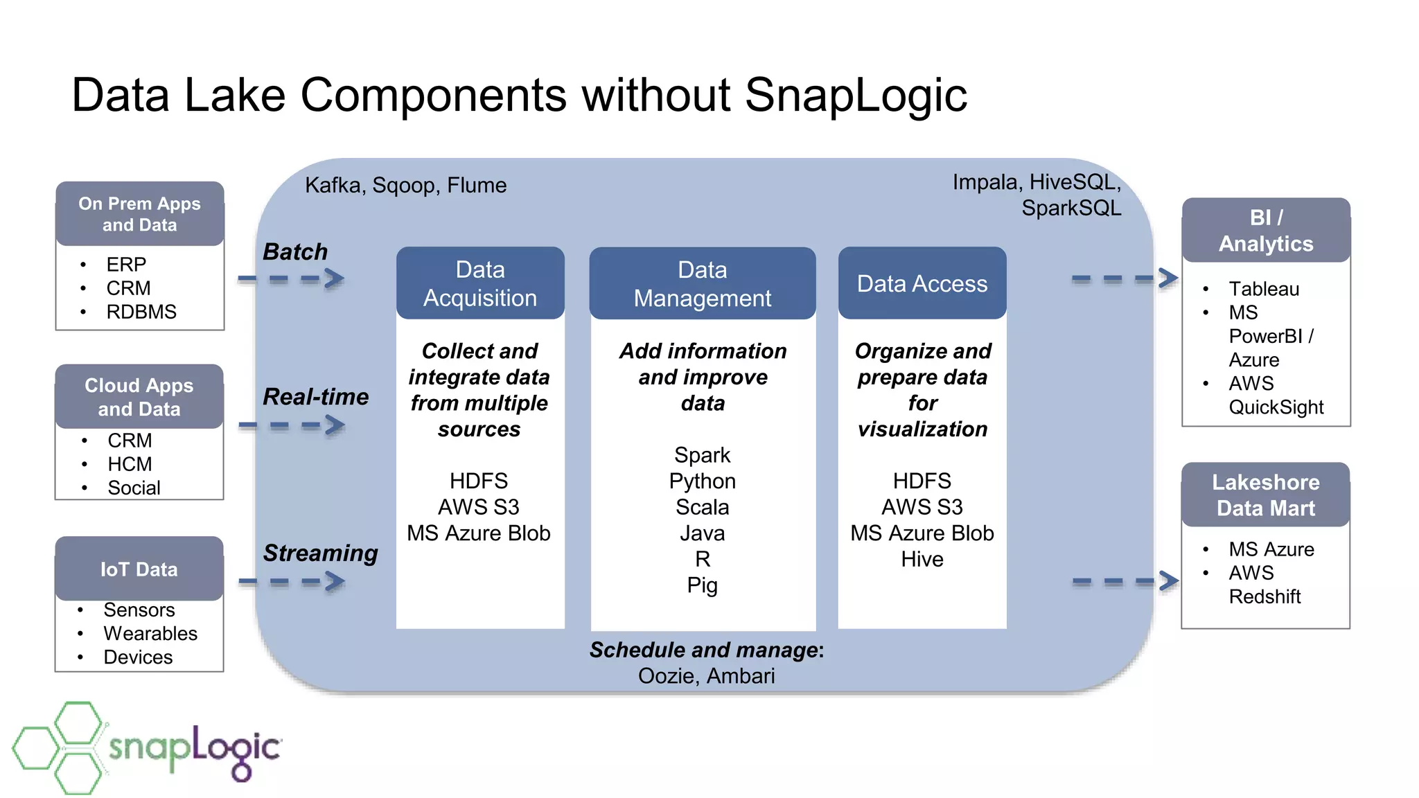 z
Data
Acquisition
Data Access
z
Data
Management
Add information
and improve
data
Spark
Python
Scala
Java
R
Pig
Collect and
integrate data
from multiple
sources
HDFS
AWS S3
MS Azure Blob
On Prem Apps
and Data
• ERP
• CRM
• RDBMS
Cloud Apps
and Data
• CRM
• HCM
• Social
IoT Data
• Sensors
• Wearables
• Devices
Lakeshore
Data Mart
• MS Azure
• AWS
Redshift
BI /
Analytics
• Tableau
• MS
PowerBI /
Azure
• AWS
QuickSight
Organize and
prepare data
for
visualization
HDFS
AWS S3
MS Azure Blob
Hive
Batch
Streaming
Schedule and manage:
Oozie, Ambari
Kafka, Sqoop, Flume
Real-time
Impala, HiveSQL,
SparkSQL
Data Lake Components without SnapLogic
 