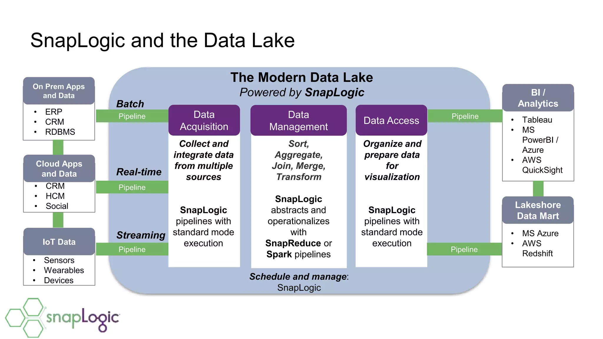 z
Data
Acquisition
Data Access
z
Data
Management
The Modern Data Lake
Powered by SnapLogic
On Prem Apps
and Data
• ERP
• CRM
• RDBMS
Cloud Apps
and Data
• CRM
• HCM
• Social
IoT Data
• Sensors
• Wearables
• Devices
Lakeshore
Data Mart
• MS Azure
• AWS
Redshift
BI /
Analytics
• Tableau
• MS
PowerBI /
Azure
• AWS
QuickSight
Batch
Streaming
Schedule and manage:
SnapLogic
Real-time
Sort,
Aggregate,
Join, Merge,
Transform
SnapLogic
abstracts and
operationalizes
with
SnapReduce or
Spark pipelines
Collect and
integrate data
from multiple
sources
SnapLogic
pipelines with
standard mode
execution
Organize and
prepare data
for
visualization
SnapLogic
pipelines with
standard mode
execution
Pipeline
Pipeline
Pipeline
Pipeline
Pipeline
SnapLogic and the Data Lake
 