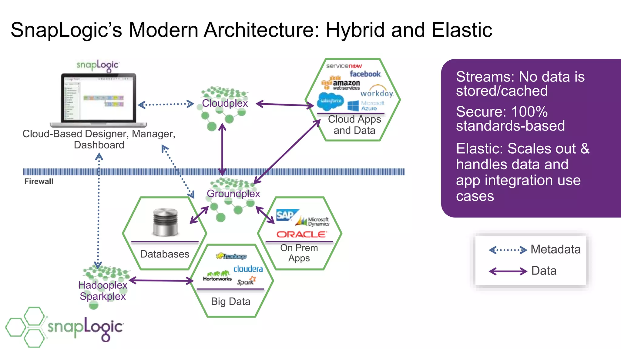 SnapLogic’s Modern Architecture: Hybrid and Elastic
Streams: No data is
stored/cached
Secure: 100%
standards-based
Elastic: Scales out &
handles data and
app integration use
cases
Metadata
Data
Databases
On Prem
Apps
Big Data
Cloud Apps
and DataCloud-Based Designer, Manager,
Dashboard
Cloudplex
Groundplex
Hadooplex
Sparkplex
Firewall
 