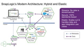 SnapLogic’s Modern Architecture: Hybrid and Elastic
Streams: No data is
stored/cached
Secure: 100%
standards-based
Elastic: Scales out &
handles data and
app integration use
cases
Metadata
Data
Databases
On Prem
Apps
Big Data
Cloud Apps
and DataCloud-Based Designer, Manager,
Dashboard
Cloudplex
Groundplex
Hadooplex
Sparkplex
Firewall
 