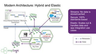 Modern Architecture: Hybrid and Elastic
Streams: No data is
stored/cached
Secure: 100%
standards-based
Elastic: Scales out &
handles data and
app integration use
cases
Metadata
Data
Databases
On Prem
Apps
Big Data
Cloud Apps
and DataCloud-Based Designer, Manager,
Dashboard
Cloudplex
Groundplex
Hadooplex
Sparkplex
Firewall
 