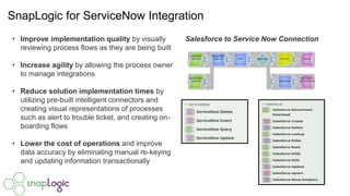 SnapLogic for ServiceNow Integration
• Improve implementation quality by visually
reviewing process flows as they are being built
• Increase agility by allowing the process owner
to manage integrations
• Reduce solution implementation times by
utilizing pre-built intelligent connectors and
creating visual representations of processes
such as alert to trouble ticket, and creating on-
boarding flows
• Lower the cost of operations and improve
data accuracy by eliminating manual re-keying
and updating information transactionally
Salesforce to Service Now Connection
 