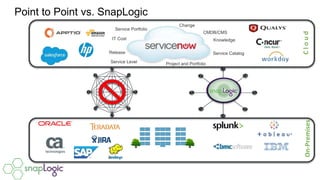 Point to Point vs. SnapLogic
CloudOn-Premises
Service Portfolio
CMDB/CMS
Service Catalog
Service Level Project and Portfolio
IT Cost
Change
Release
Knowledge
 