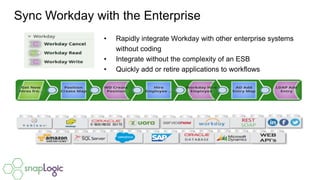 Sync Workday with the Enterprise
• Rapidly integrate Workday with other enterprise systems
without coding
• Integrate with...