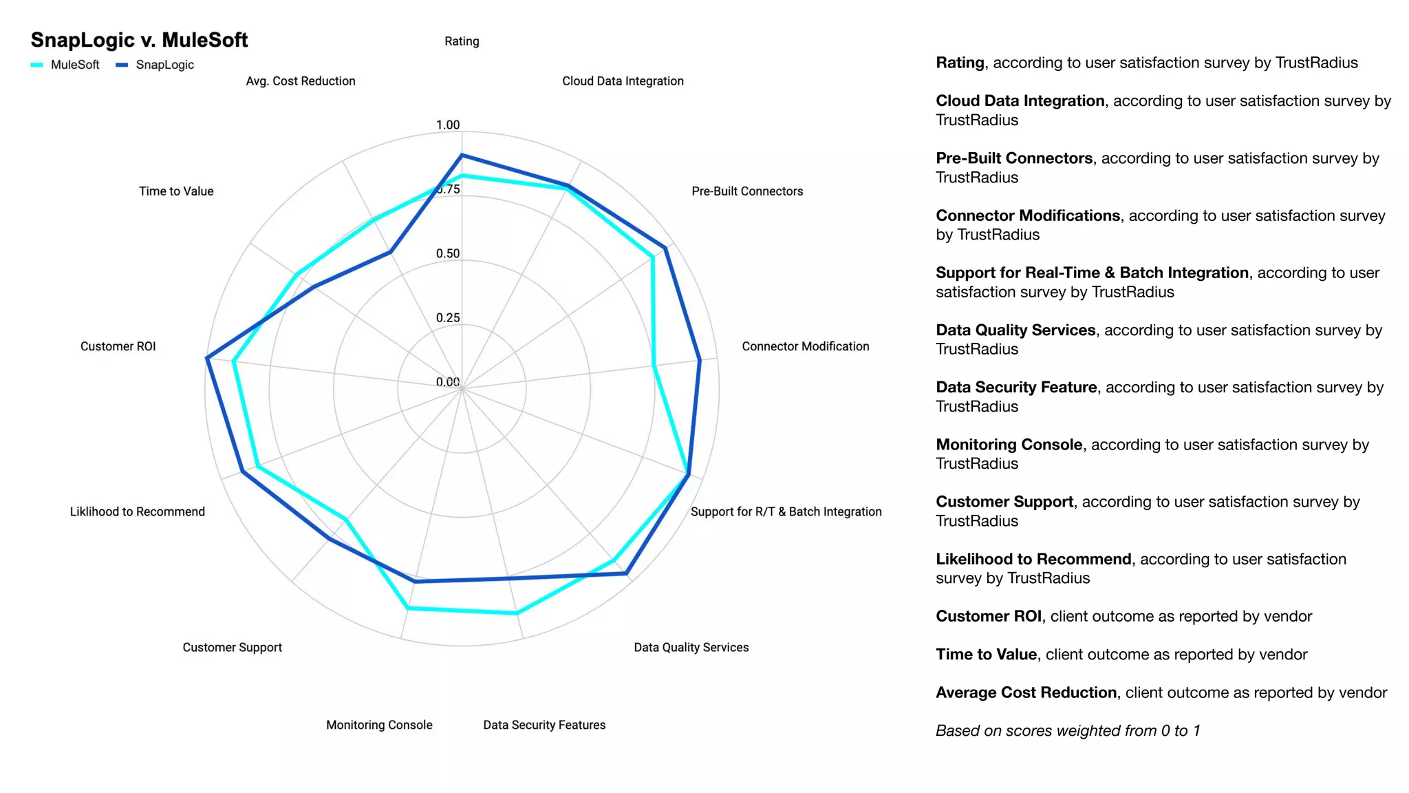 Rating, according to user satisfaction survey by TrustRadius
Cloud Data Integration, according to user satisfaction survey by
TrustRadius
Pre-Built Connectors, according to user satisfaction survey by
TrustRadius
Connector Modiﬁcations, according to user satisfaction survey
by TrustRadius
Support for Real-Time & Batch Integration, according to user
satisfaction survey by TrustRadius
Data Quality Services, according to user satisfaction survey by
TrustRadius
Data Security Feature, according to user satisfaction survey by
TrustRadius
Monitoring Console, according to user satisfaction survey by
TrustRadius
Customer Support, according to user satisfaction survey by
TrustRadius
Likelihood to Recommend, according to user satisfaction
survey by TrustRadius
Customer ROI, client outcome as reported by vendor
Time to Value, client outcome as reported by vendor
Average Cost Reduction, client outcome as reported by vendor
Based on scores weighted from 0 to 1
 