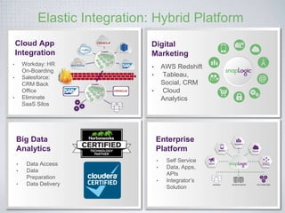 Modern: Elastic Integration Platform! 
• Streams: No 
data is stored/ 
cached 
• Secure: 100% 
standards-based 
• Elastic: Scales 
out & handles 
data and app 
integration use 
cases 
Metadata 
Data 
 