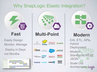 Why SnapLogic Elastic Integration?! 
Fast! 
• Easily Design Monitor, 
Manage 
• Deploy in Days not 
Months 
Multi-Point! Modern! 
• EAI, ETL, APIs, Hybrid 
Deployment 
• Modern Standards: REST, 
JSON 
• Scale Out Architecture 
REST 
SOAP 
WEB 
APIs 
 
