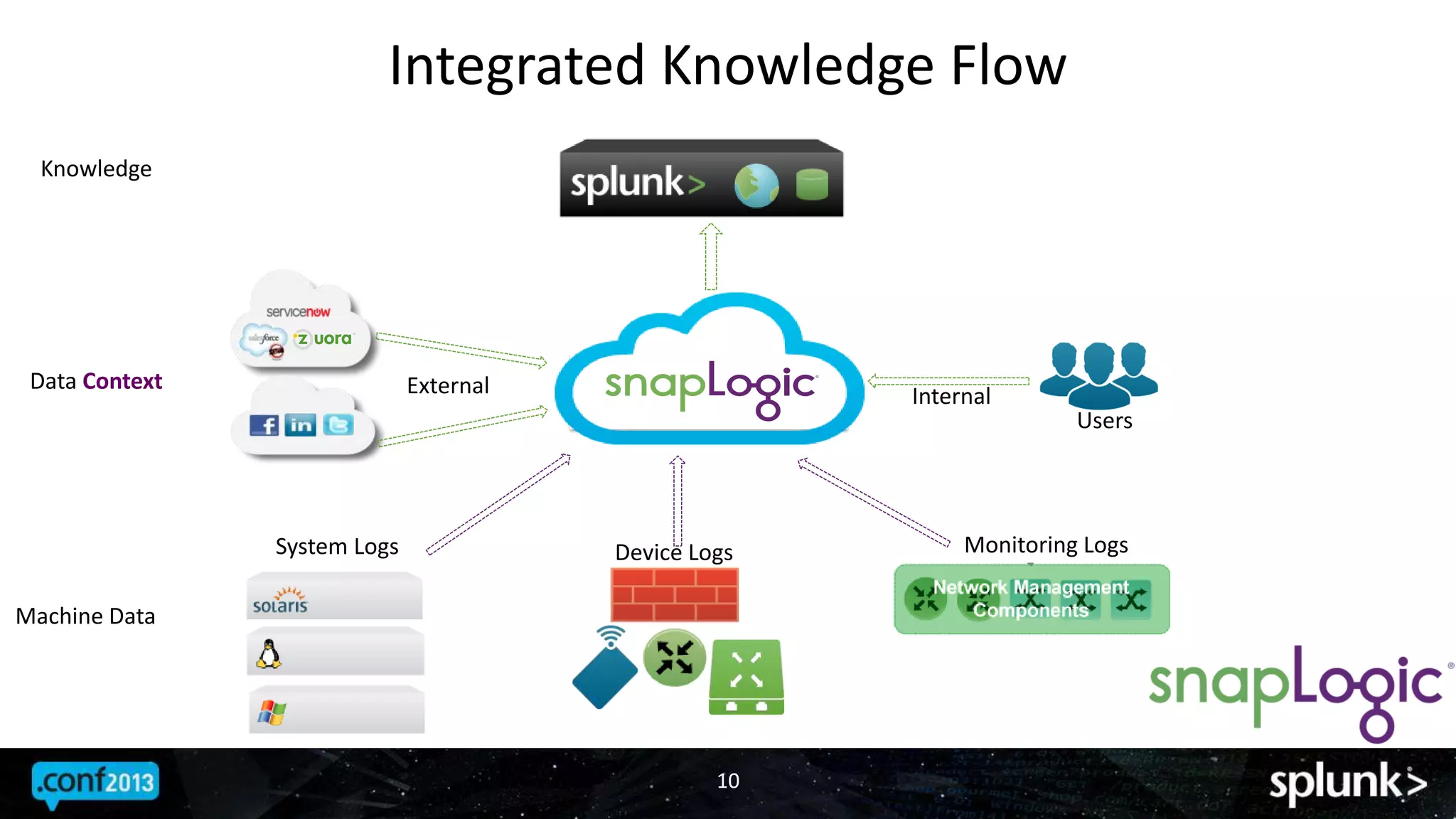 Integrated Knowledge Flow
10
Machine Data
Data Context
Knowledge
System Logs Device Logs Monitoring Logs
Users
External Internal
 