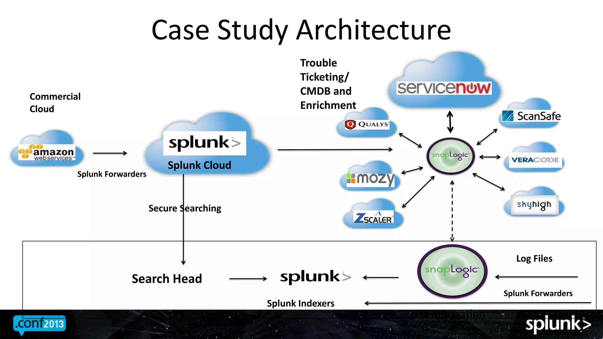 Case Study Architecture
Splunk Indexers
Splunk Cloud
Secure Searching
Splunk Forwarders
Search Head
Data Integration
Log Files
Trouble
Ticketing/
CMDB and
Enrichment
Commercial
Cloud
Splunk Forwarders
 