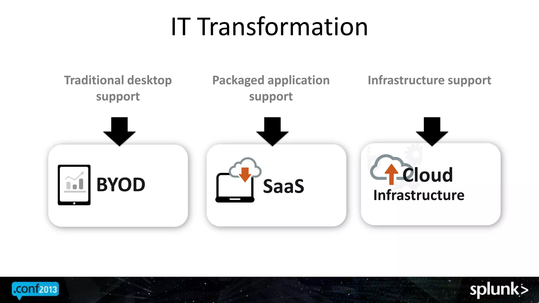 IT Transformation
BYOD SaaS
Cloud
Infrastructure
Traditional desktop
support
Packaged application
support
Infrastructure support
 