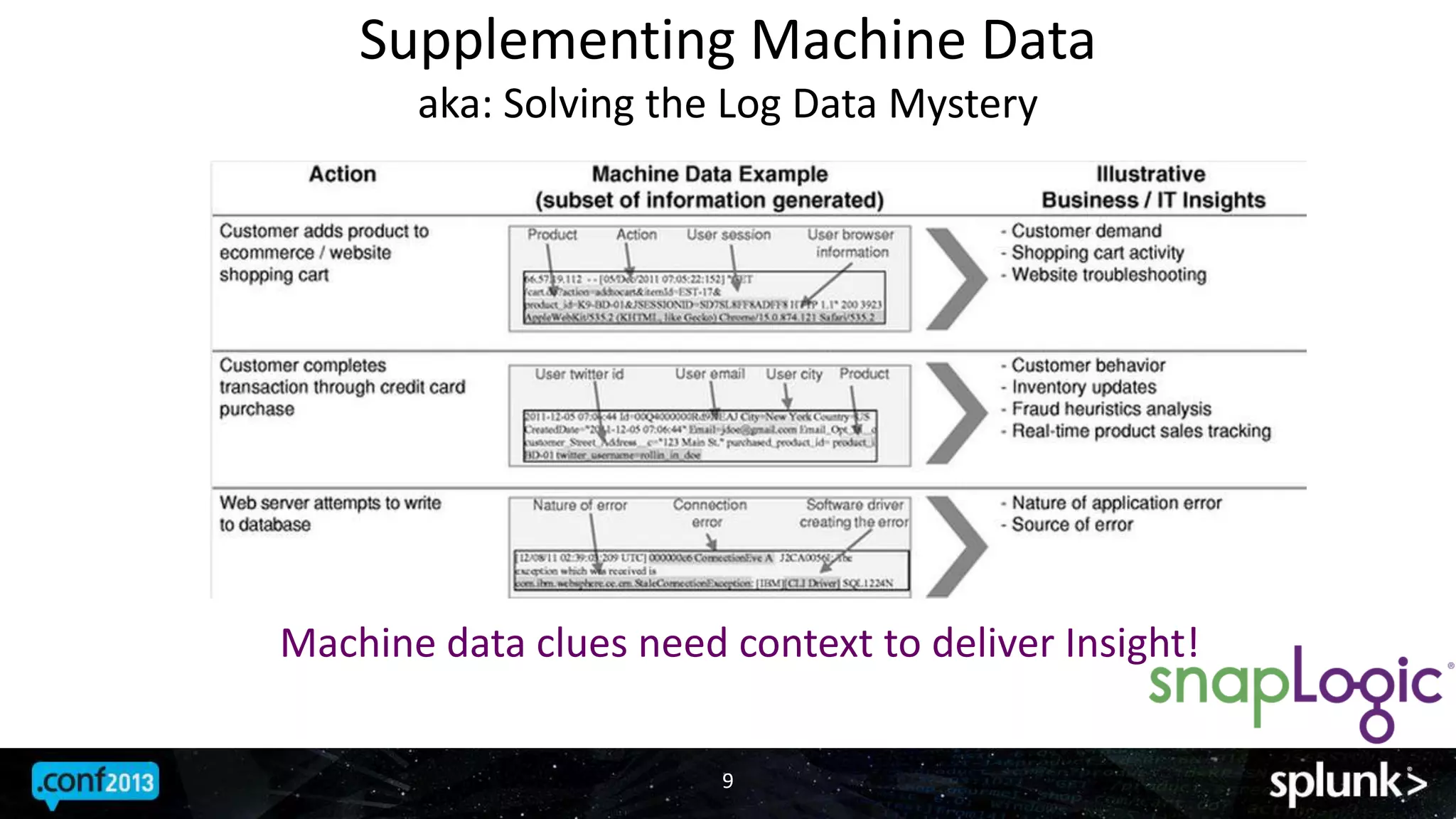 Supplementing Machine Data
aka: Solving the Log Data Mystery
9
Machine data clues need context to deliver Insight!
 
