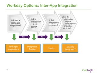 Integrating Workday with the Rest of the Enterprise | PPTX