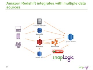 14
Amazon Redshift integrates with multiple data
sources
Amazon S3 Amazon EMR
Amazon Redshift
DynamoDB
Amazon RDS
Corporate Datacenter
 