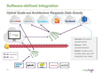 19
Software-defined Integration
Metadata
Data
• Streams: No data is
stored/cached
• Secure: 100%
standards-based
• Elastic: Scales out &
handles data, app, API
integration use cases
Hybrid Scale-out Architecture Respects Data Gravity
 