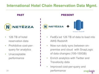 20
International Hotel Chain Reservation Data Mgmt.
• 126 TB of hotel
reservation data
• Prohibitive cost-per-
query for analytics
• Unacceptable
performance
PAST PRESENT
• FedEx’ed 126 TB of data to load into
AWS Redshift
• Now run daily sync between on-
premise and cloud with SnapLogic
of data changes (100-150GB)
• Enrich analytics with Twitter and
Travelocity data
• Improved cost-per-query and
performance
 