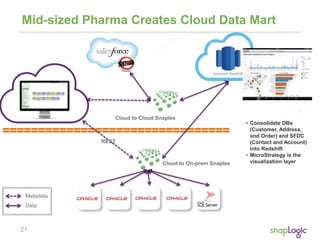 21
Mid-sized Pharma Creates Cloud Data Mart
Cloud to On-prem Snaplex
REST
Cloud to Cloud Snaplex
Metadata
Data
• Consolidate DBs
(Customer, Address,
and Order) and SFDC
(Contact and Account)
into Redshift
• MicroStrategy is the
visualization layer
 