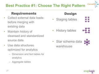 27
• Collect external data loads
before merging with
existing data
• Maintain history of
cleansed and standardized
source data
• Use data structures
optimized for analytics
– Dimension and fact tables for
analytics
– Aggregate tables
Best Practice #1: Choose The Right Pattern
• Staging tables
• History tables
• Star schema data
warehouse
Requirements Design
 