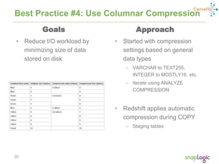 30
Best Practice #4: Use Columnar Compression
• Started with compression
settings based on general
data types
– VARCHAR to TEXT255,
INTEGER to MOSTLY16, etc.
– Iterate using ANALYZE
COMPRESSION
• Redshift applies automatic
compression during COPY
– Staging tables
• Reduce I/O workload by
minimizing size of data
stored on disk
Goals Approach
 